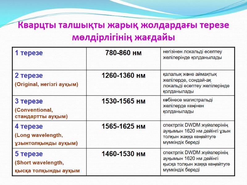 Кварцты талшықты жарық жолдардағы терезе мөлдірлігінің жағдайы